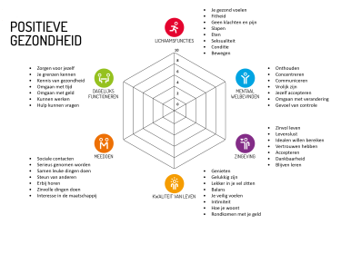 Afbeelding van Positieve Gezondheid
